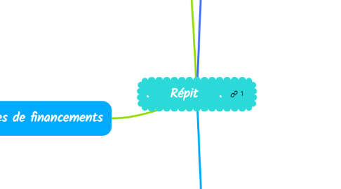 Mind Map: . Répit .