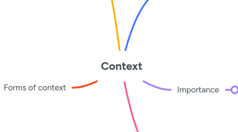 Mind Map: Context