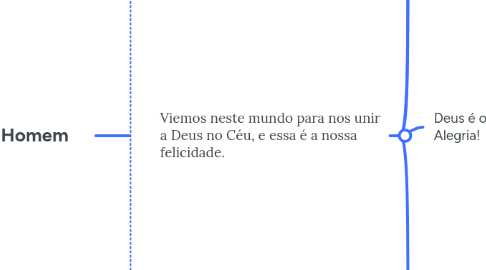 Mind Map: Aula 1 - Finalidade do Homem