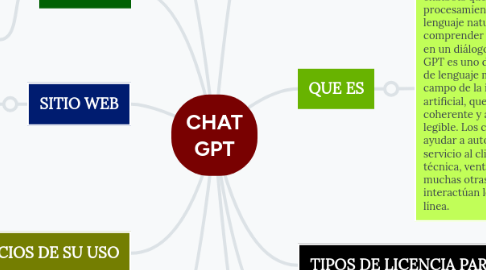 Mind Map: CHAT GPT