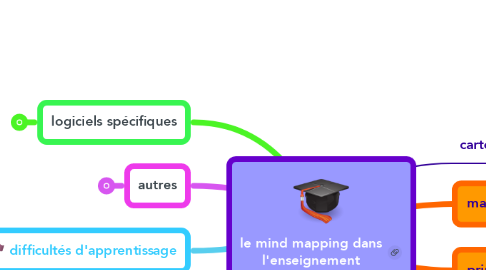 Mind Map: le mind mapping dans l'enseignement