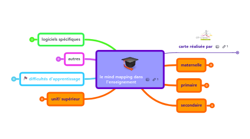 Mind Map: le mind mapping dans l'enseignement