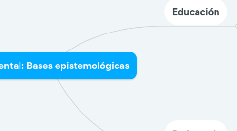 Mind Map: Mapa mental: Bases epistemológicas