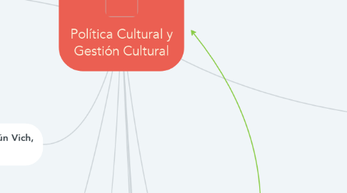 Mind Map: Política Cultural y Gestión Cultural