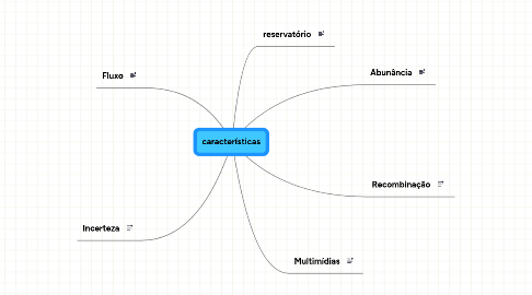 Mind Map: características