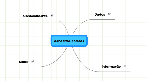 Mind Map: conceitos básicos