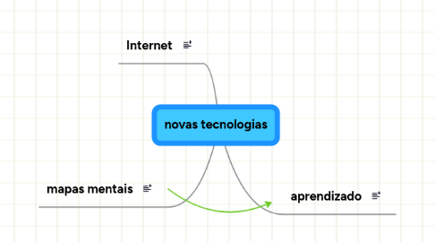 Mind Map: novas tecnologias