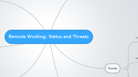 Mind Map: Remote Working: Status and Threats