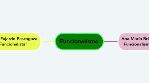 Mind Map: Funcionalismo