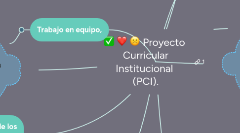 Mind Map: Proyecto  Curricular Institucional  (PCI).