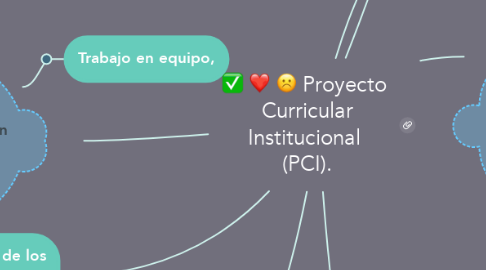 Mind Map: Proyecto  Curricular Institucional  (PCI).
