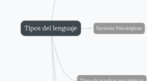 Mind Map: Tipos del lenguaje