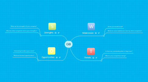 Mind Map: GBI