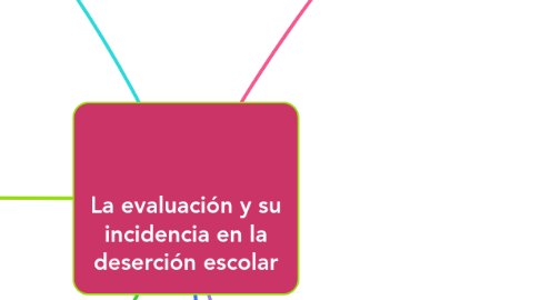 Mind Map: La evaluación y su incidencia en la deserción escolar
