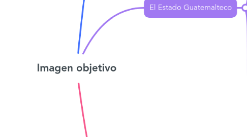 Mind Map: Imagen objetivo