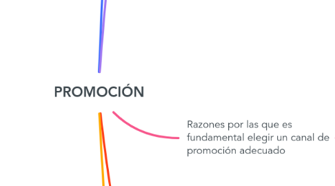 Mind Map: PROMOCIÓN