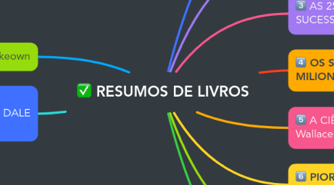 Mind Map: RESUMOS DE LIVROS