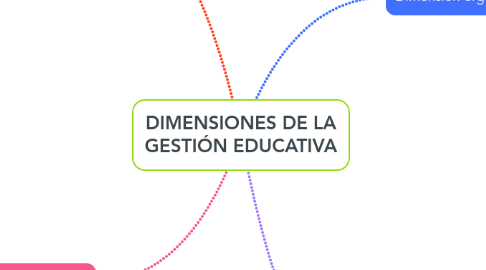Mind Map: DIMENSIONES DE LA GESTIÓN EDUCATIVA
