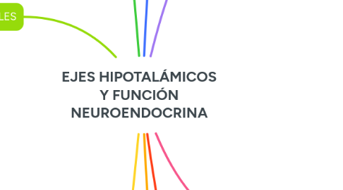 Mind Map: EJES HIPOTALÁMICOS Y FUNCIÓN NEUROENDOCRINA