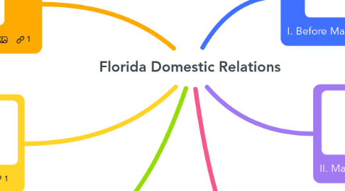 Mind Map: Florida Domestic Relations