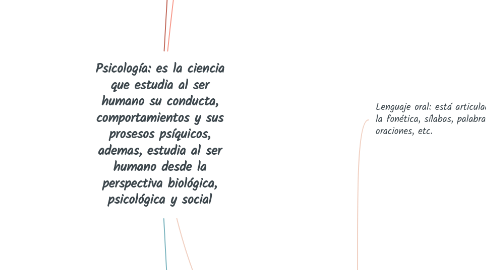 Mind Map: Psicología: es la ciencia que estudia al ser humano su conducta, comportamientos y sus prosesos psíquicos, ademas, estudia al ser humano desde la perspectiva biológica, psicológica y social