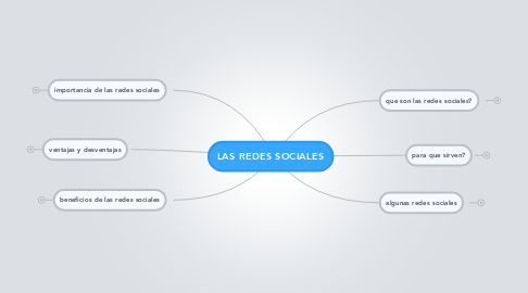 Mind Map: LAS REDES SOCIALES
