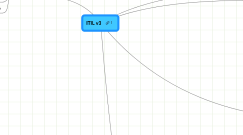 Mind Map: ITIL v3