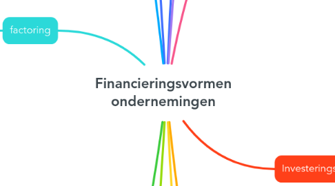 Mind Map: Financieringsvormen ondernemingen