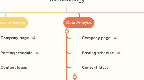Mind Map: Methodology