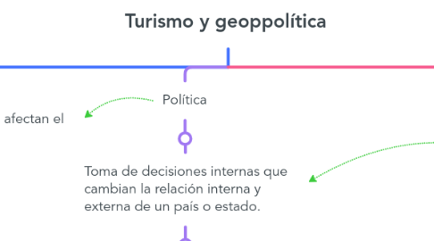 Mind Map: Turismo y geoppolítica