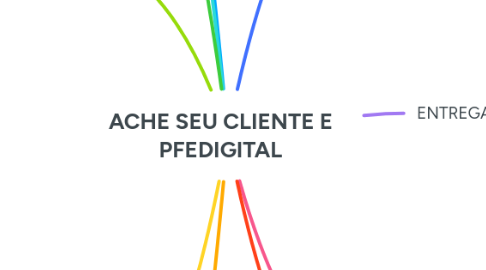 Mind Map: ACHE SEU CLIENTE E PFEDIGITAL