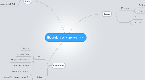 Mind Map: Etude de la concurrence