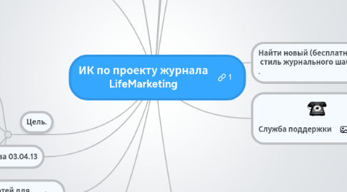 Mind Map: ИК по проекту журнала LifeMarketing