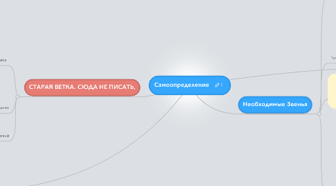 Mind Map: Самоопределение