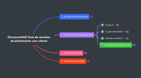 Mind Map: [Processo#06] Guia de reuniões de alinhamento com cliente