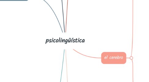 Mind Map: psicolingüística