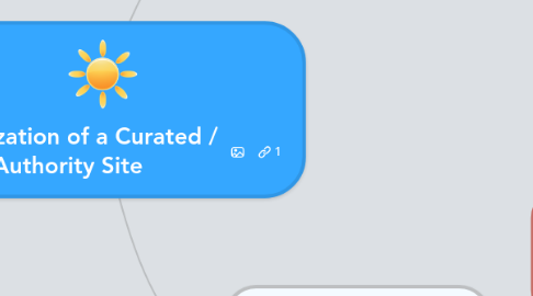 Mind Map: Monetization of a Curated / Authority Site