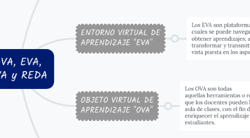 Mind Map: AVA, EVA, OVA y REDA