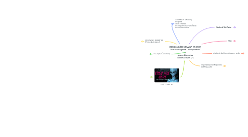 Mind Map: RESOLUÇÃO SIMA Nº 11/2021 Cria a categoria “Meliponário” E procedimentos autorizativos (1)