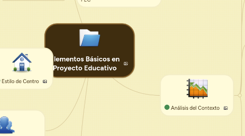 Mind Map: Elementos Básicos en Proyecto Educativo