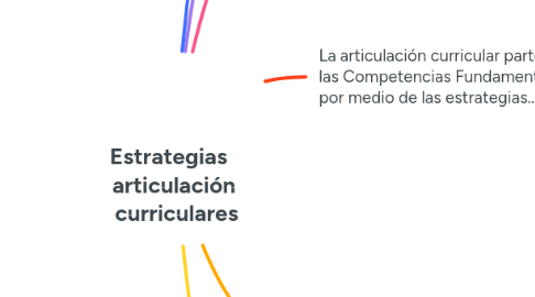 Mind Map: Estrategias articulación curriculares