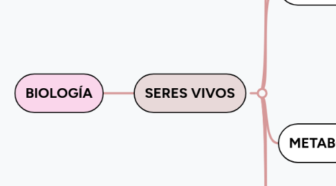 Mind Map: BIOLOGÍA