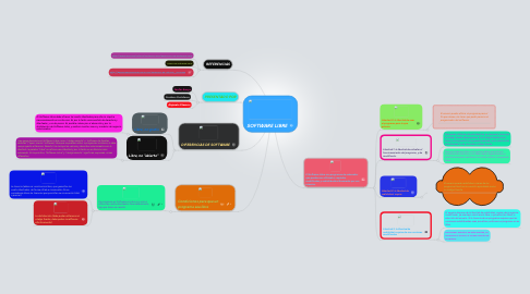 Mind Map: SOFTWARE LIBRE