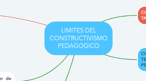 Mind Map: LIMITES DEL CONSTRUCTIVISMO PEDAGOGICO