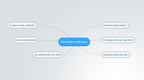 Mind Map: Formation web asso