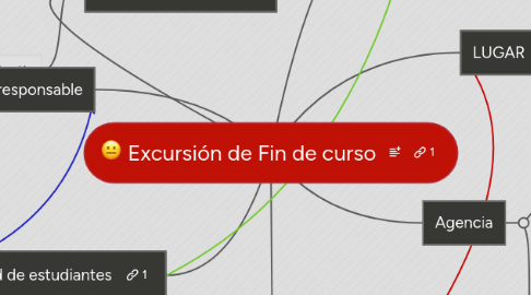 Mind Map: Excursión de Fin de curso