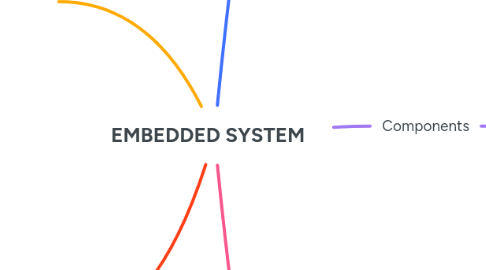 Mind Map: EMBEDDED SYSTEM