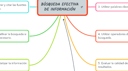 Mind Map: BÚSQUEDA EFECTIVA DE INFORMACIÓN
