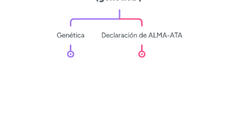Mind Map: Herramienta UP7 (genetica )