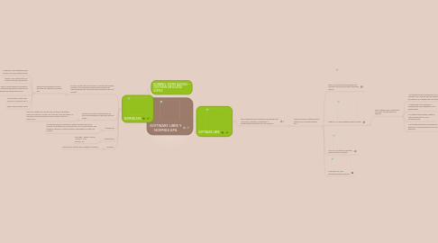 Mind Map: SOFTWARE LIBRE Y NORMAS APA